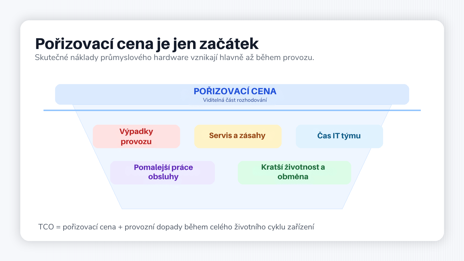 Infografika znázorňující celkové náklady vlastnictví průmyslového hardware