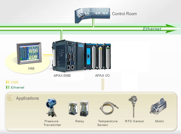 Advantech APAX-5580 v průmyslové automatizaci