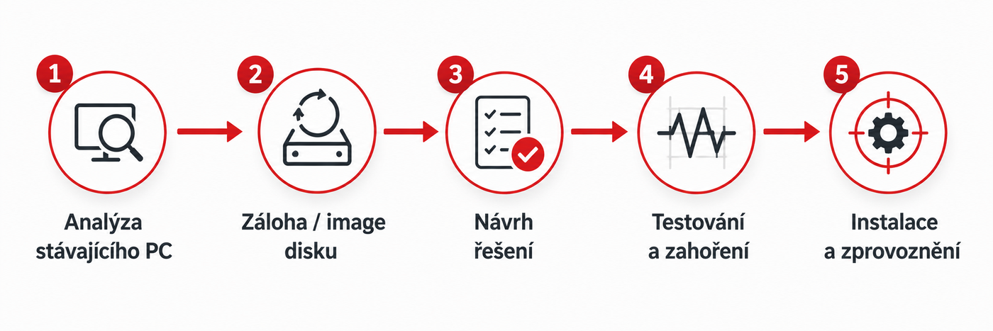 Proces repase průmyslového PC