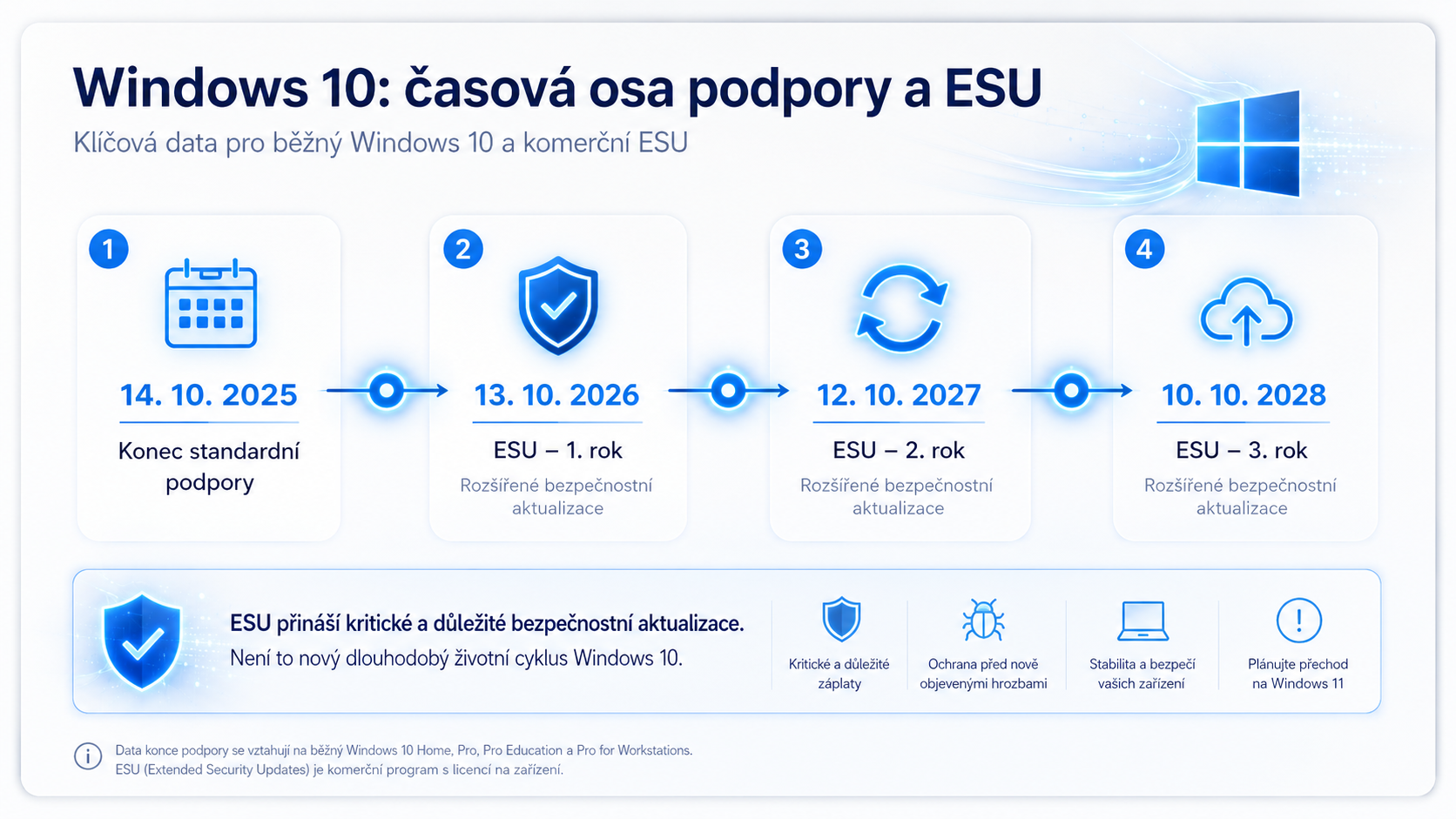 Windows 10 – časová osa podpory a programu ESU 2025 až 2028